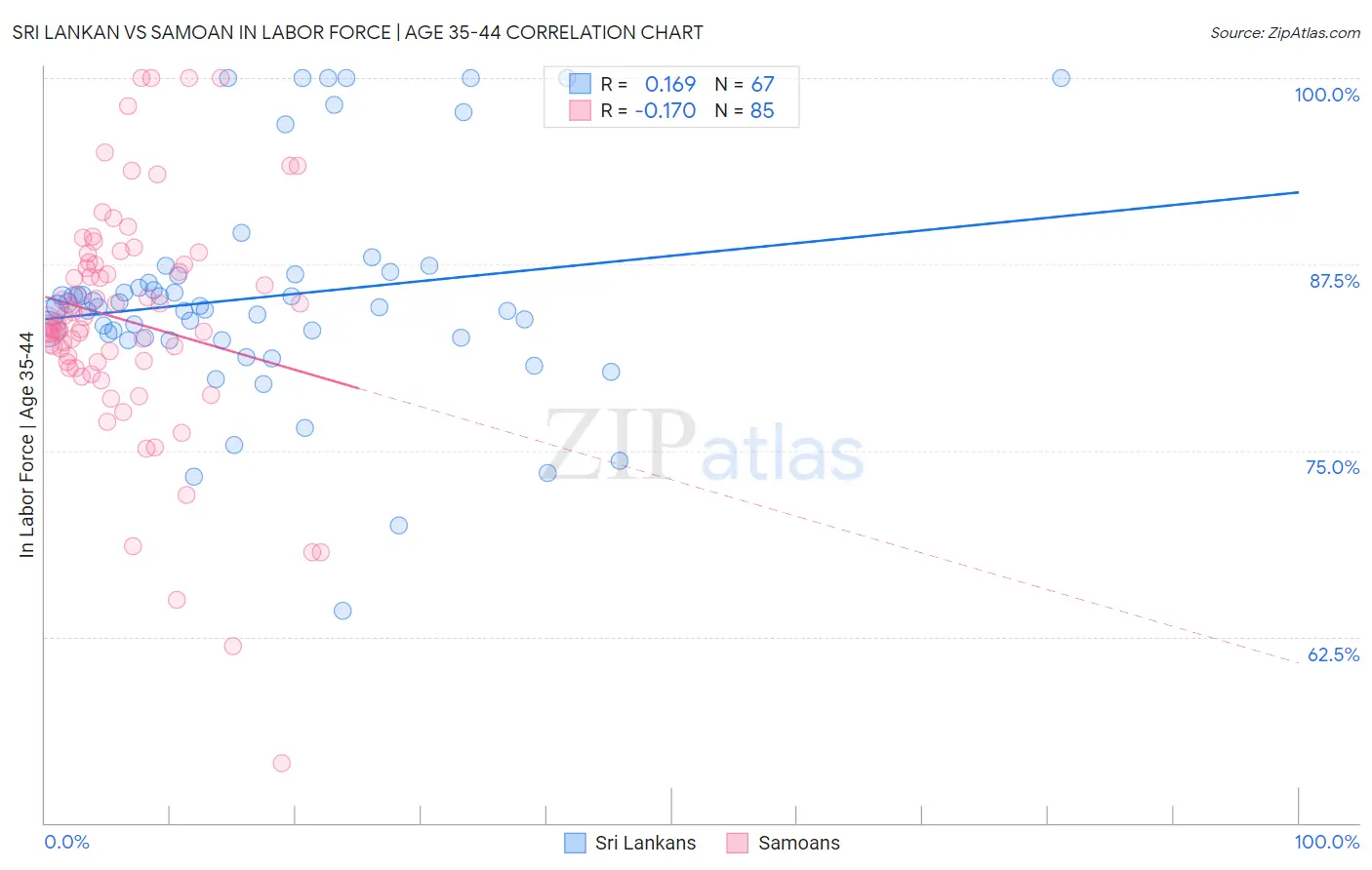 Sri Lankan vs Samoan In Labor Force | Age 35-44