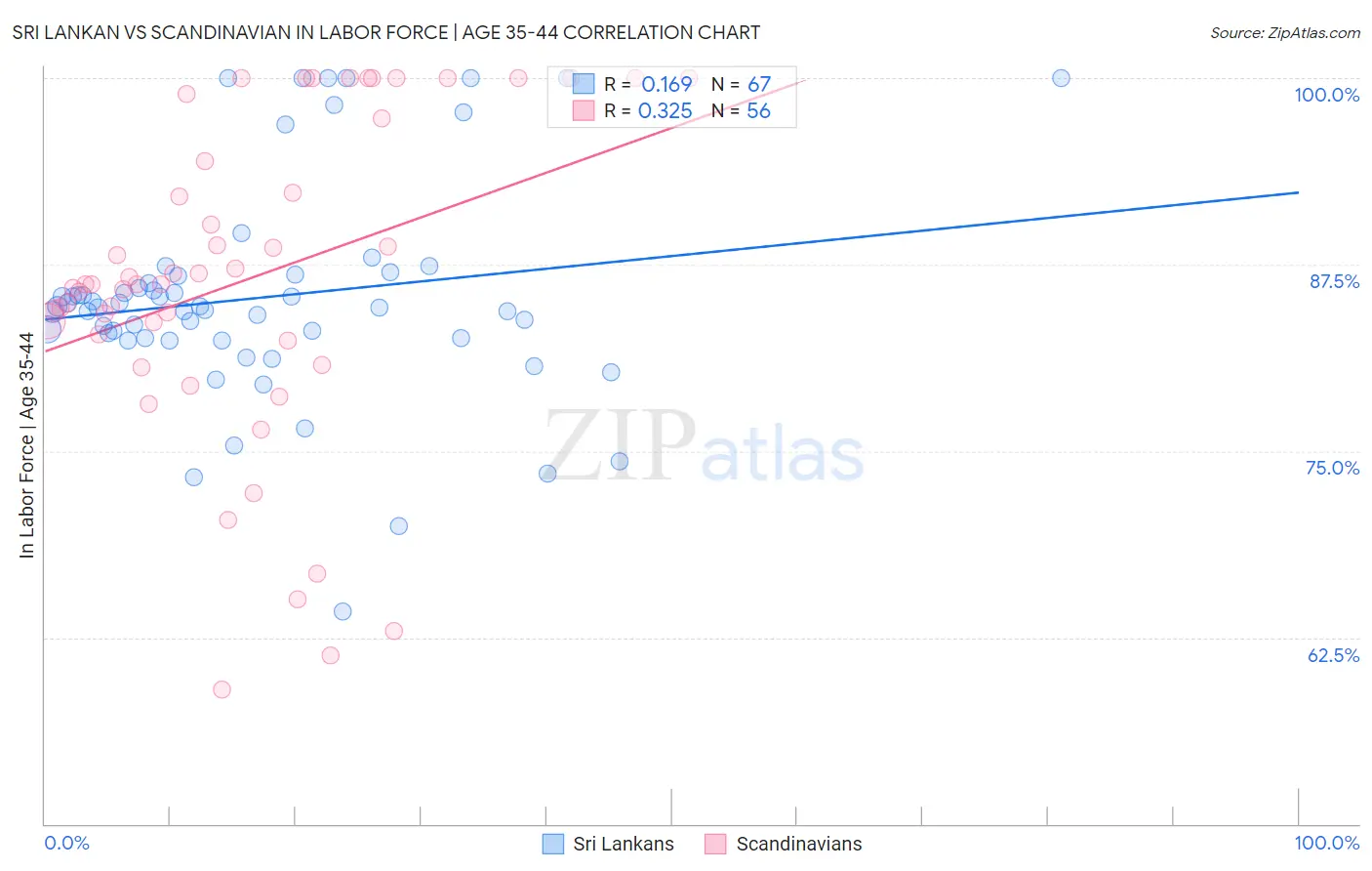 Sri Lankan vs Scandinavian In Labor Force | Age 35-44