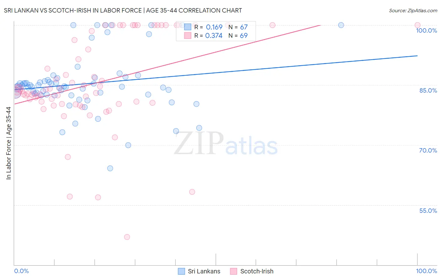 Sri Lankan vs Scotch-Irish In Labor Force | Age 35-44