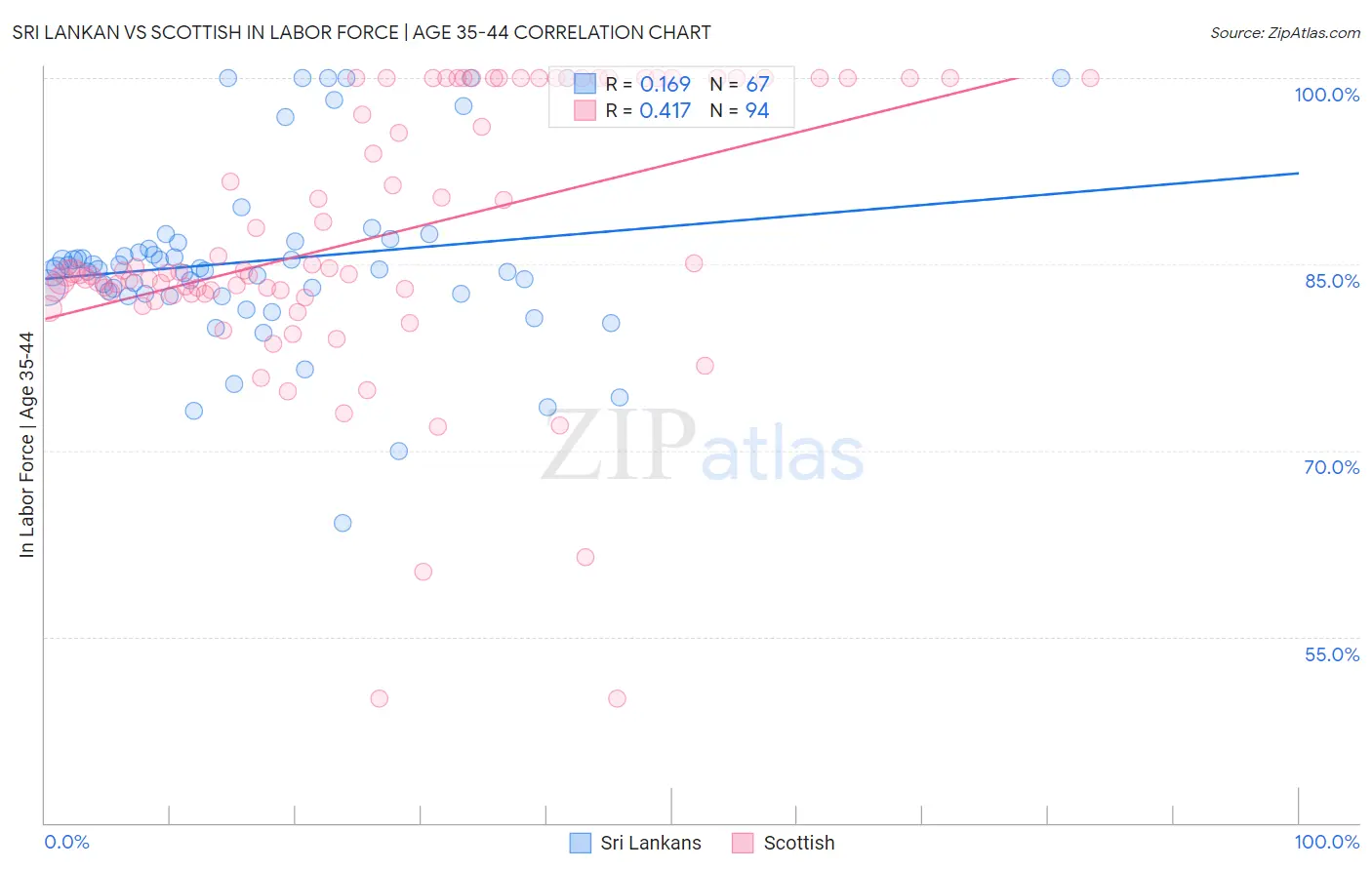 Sri Lankan vs Scottish In Labor Force | Age 35-44