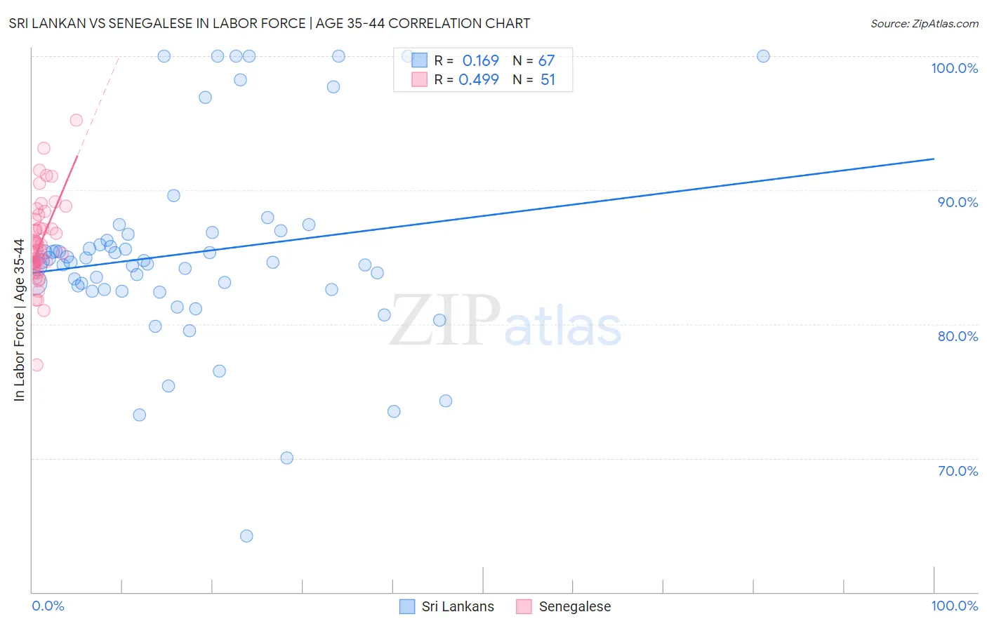 Sri Lankan vs Senegalese In Labor Force | Age 35-44