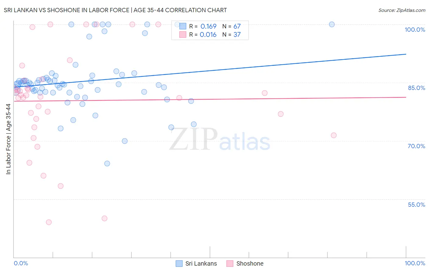 Sri Lankan vs Shoshone In Labor Force | Age 35-44
