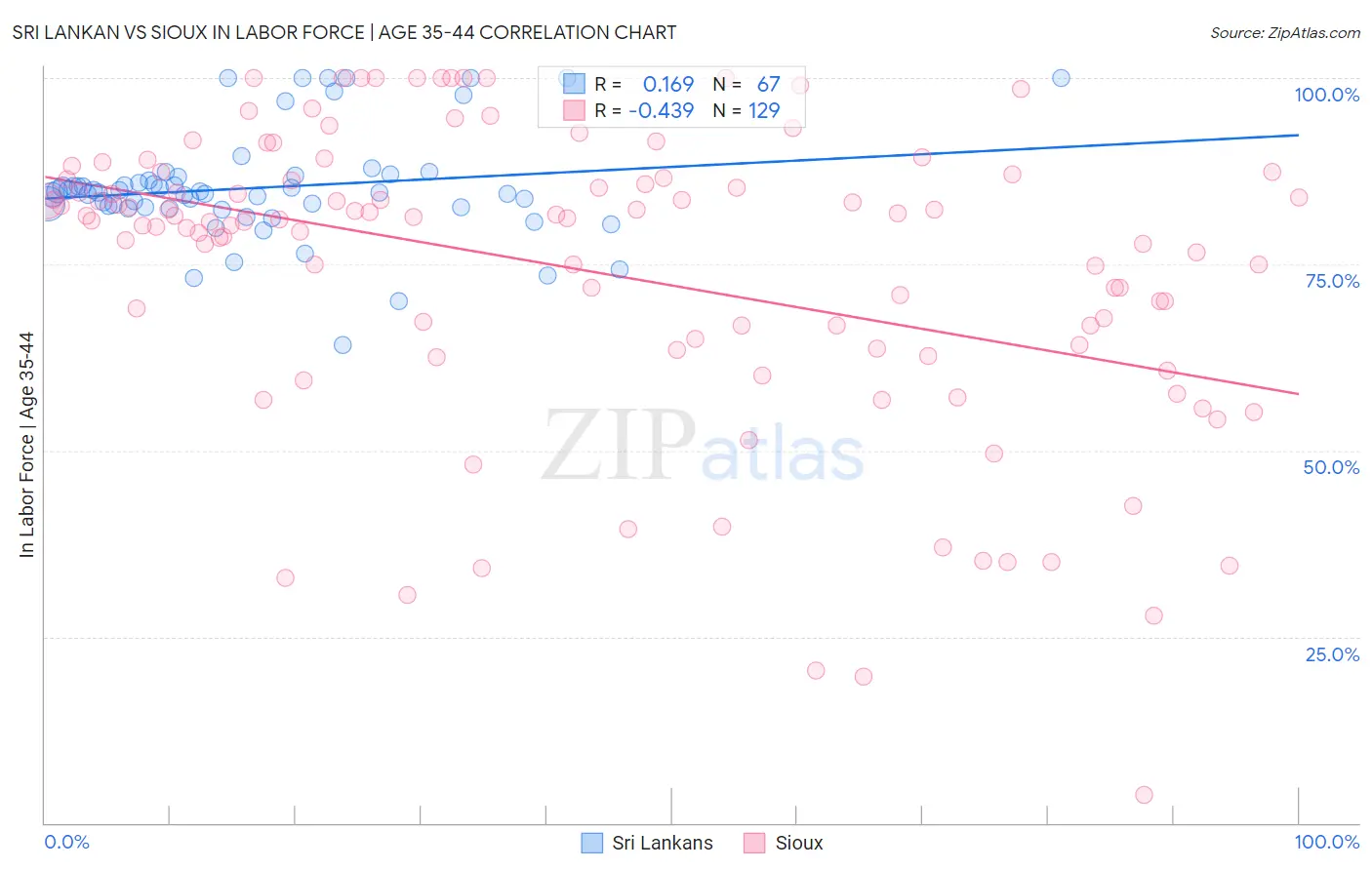 Sri Lankan vs Sioux In Labor Force | Age 35-44