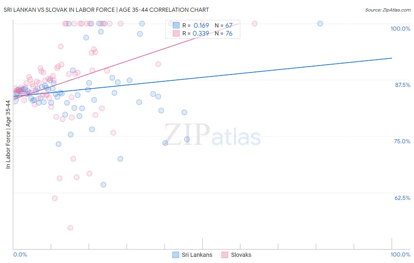 Sri Lankan vs Slovak In Labor Force | Age 35-44