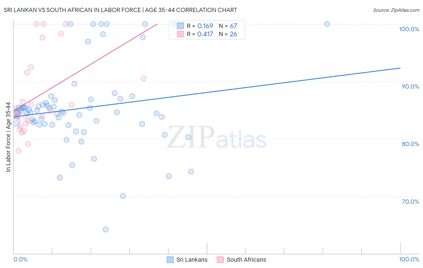 Sri Lankan vs South African In Labor Force | Age 35-44