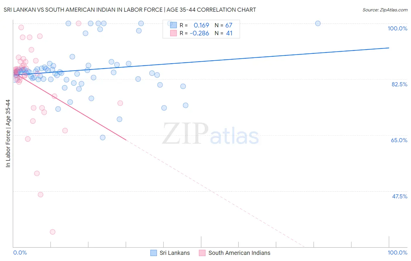 Sri Lankan vs South American Indian In Labor Force | Age 35-44