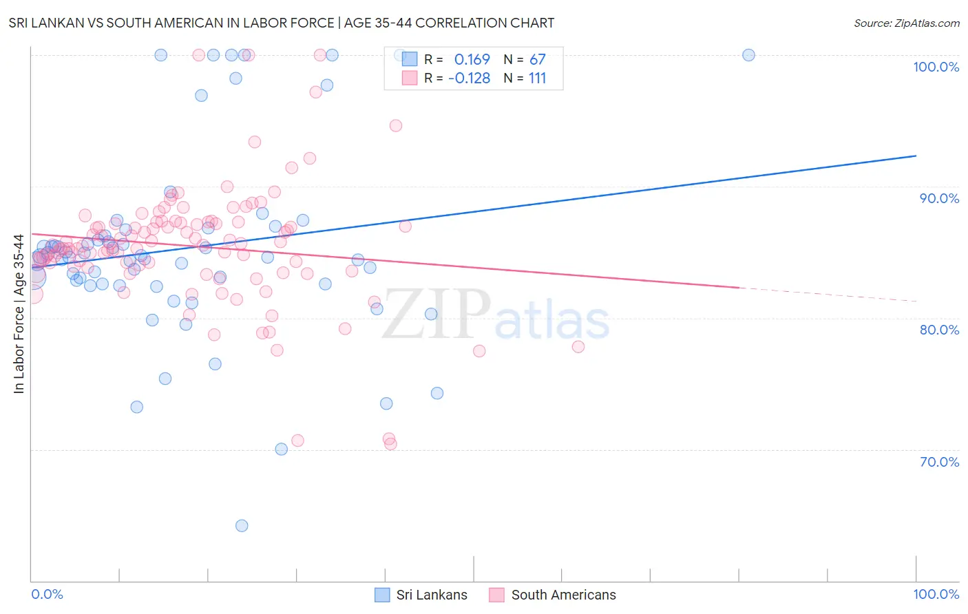 Sri Lankan vs South American In Labor Force | Age 35-44