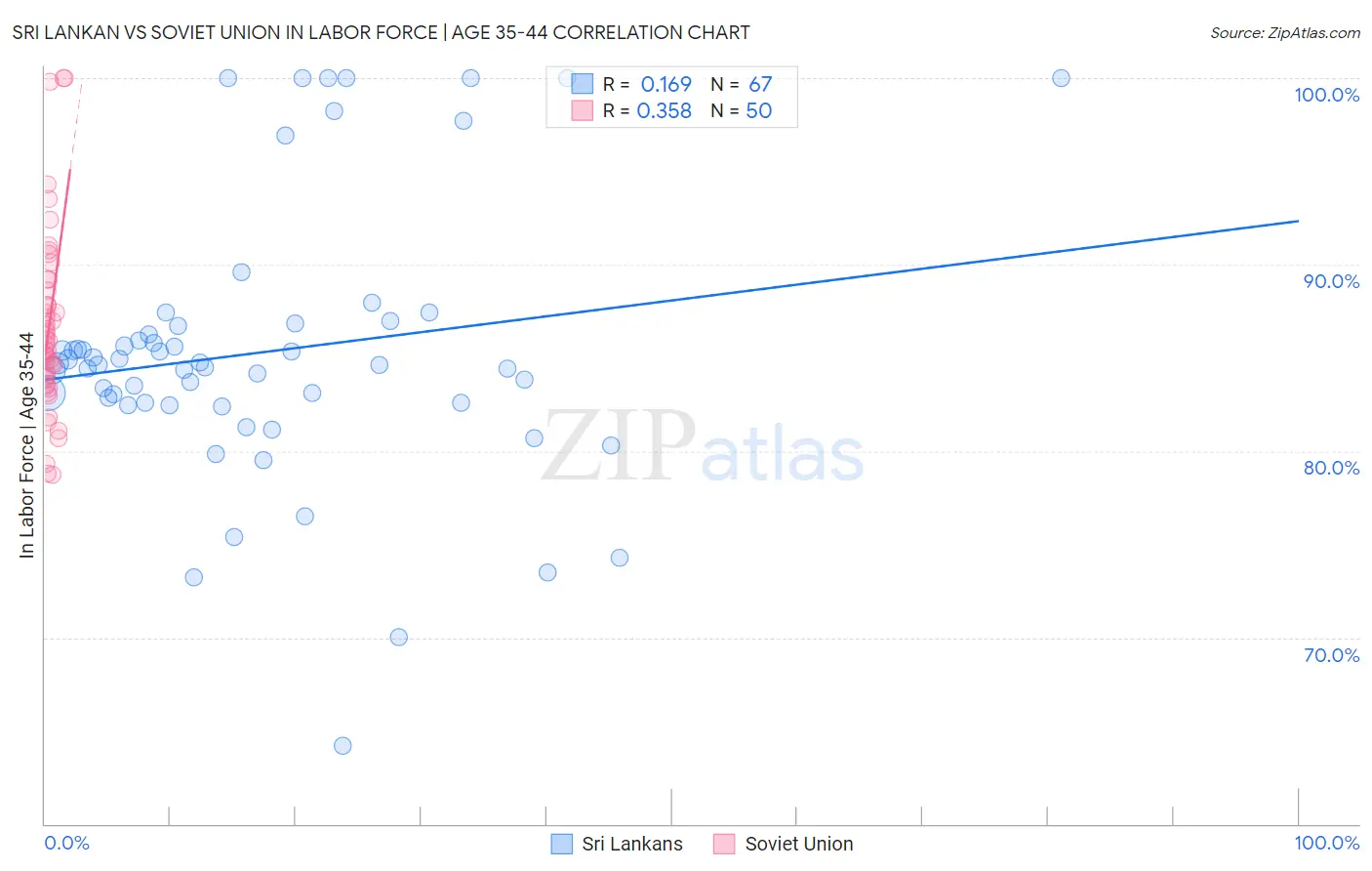 Sri Lankan vs Soviet Union In Labor Force | Age 35-44