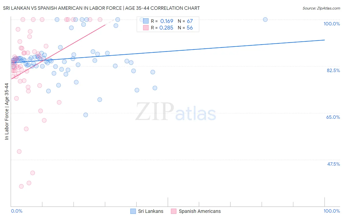 Sri Lankan vs Spanish American In Labor Force | Age 35-44