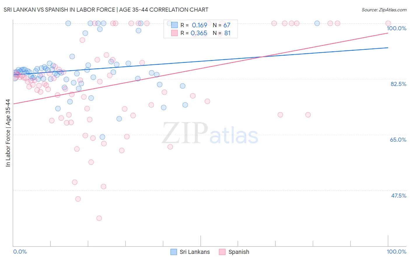 Sri Lankan vs Spanish In Labor Force | Age 35-44
