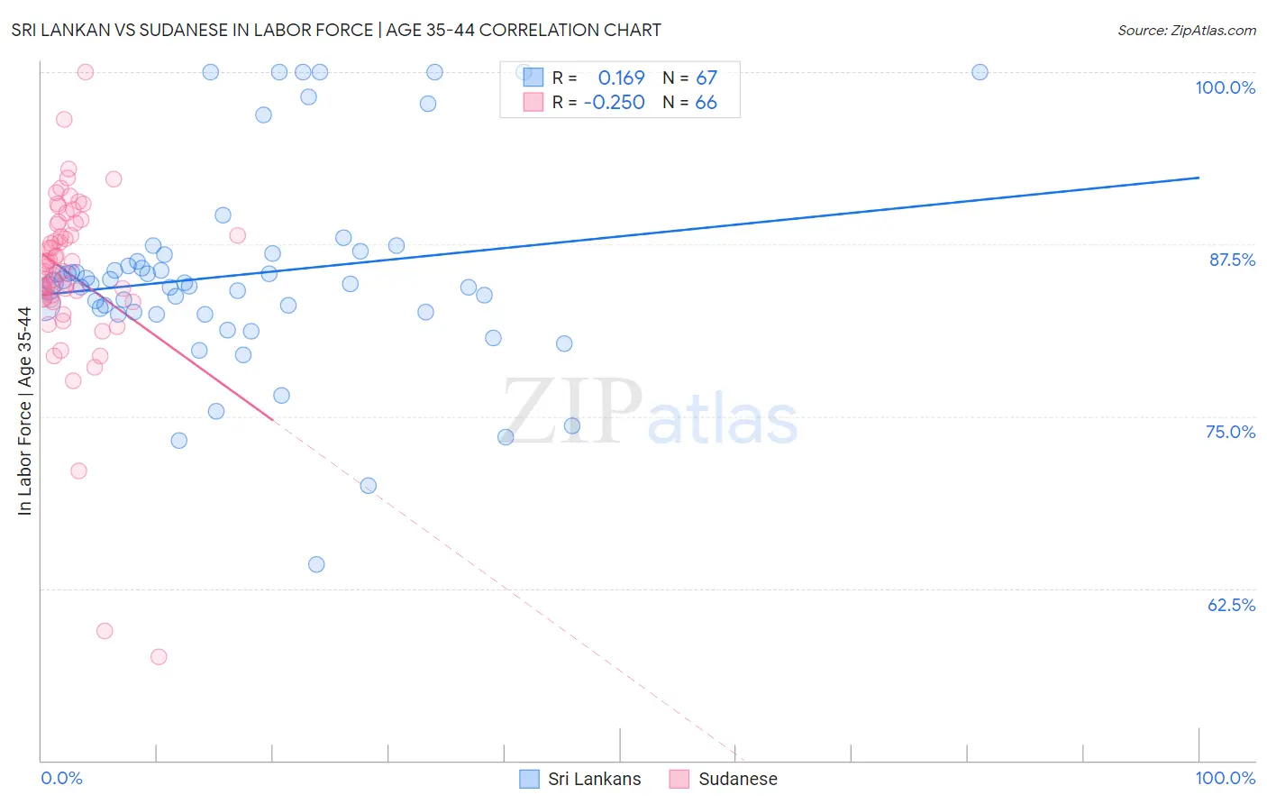 Sri Lankan vs Sudanese In Labor Force | Age 35-44