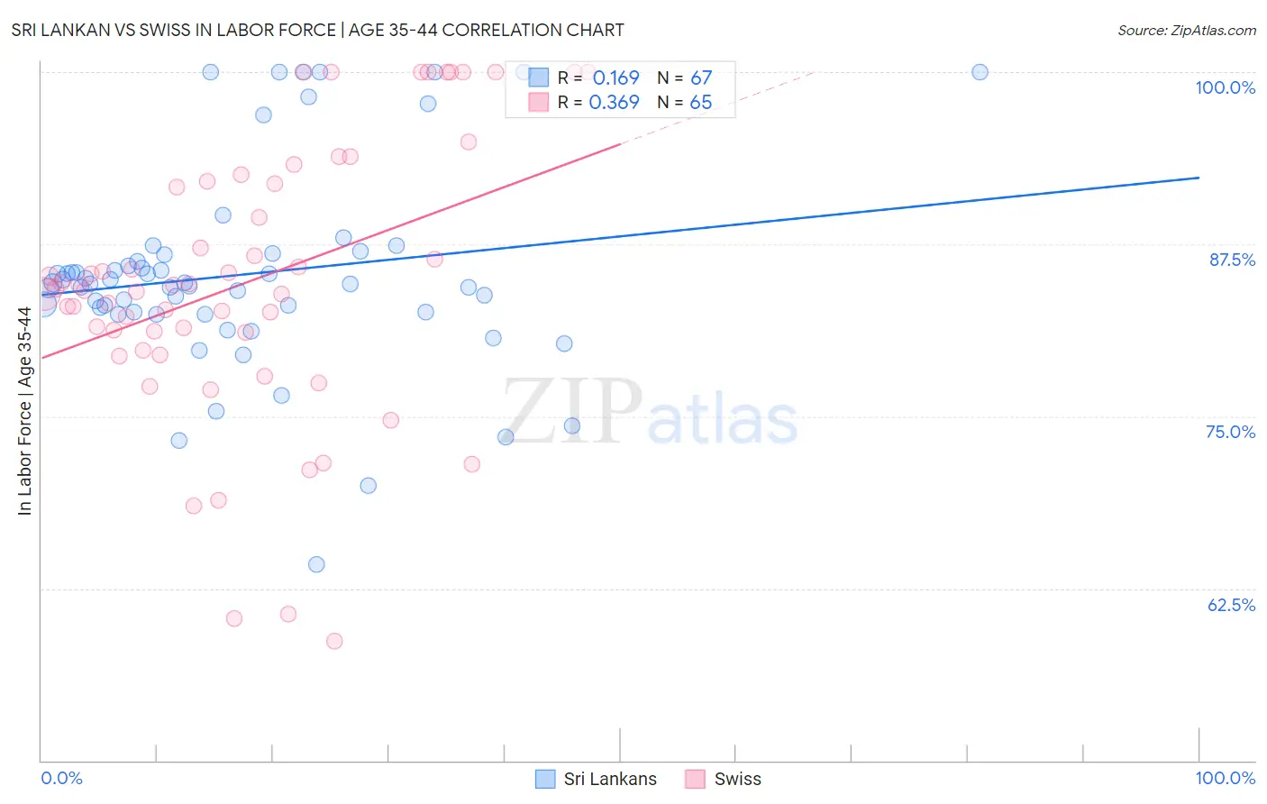 Sri Lankan vs Swiss In Labor Force | Age 35-44