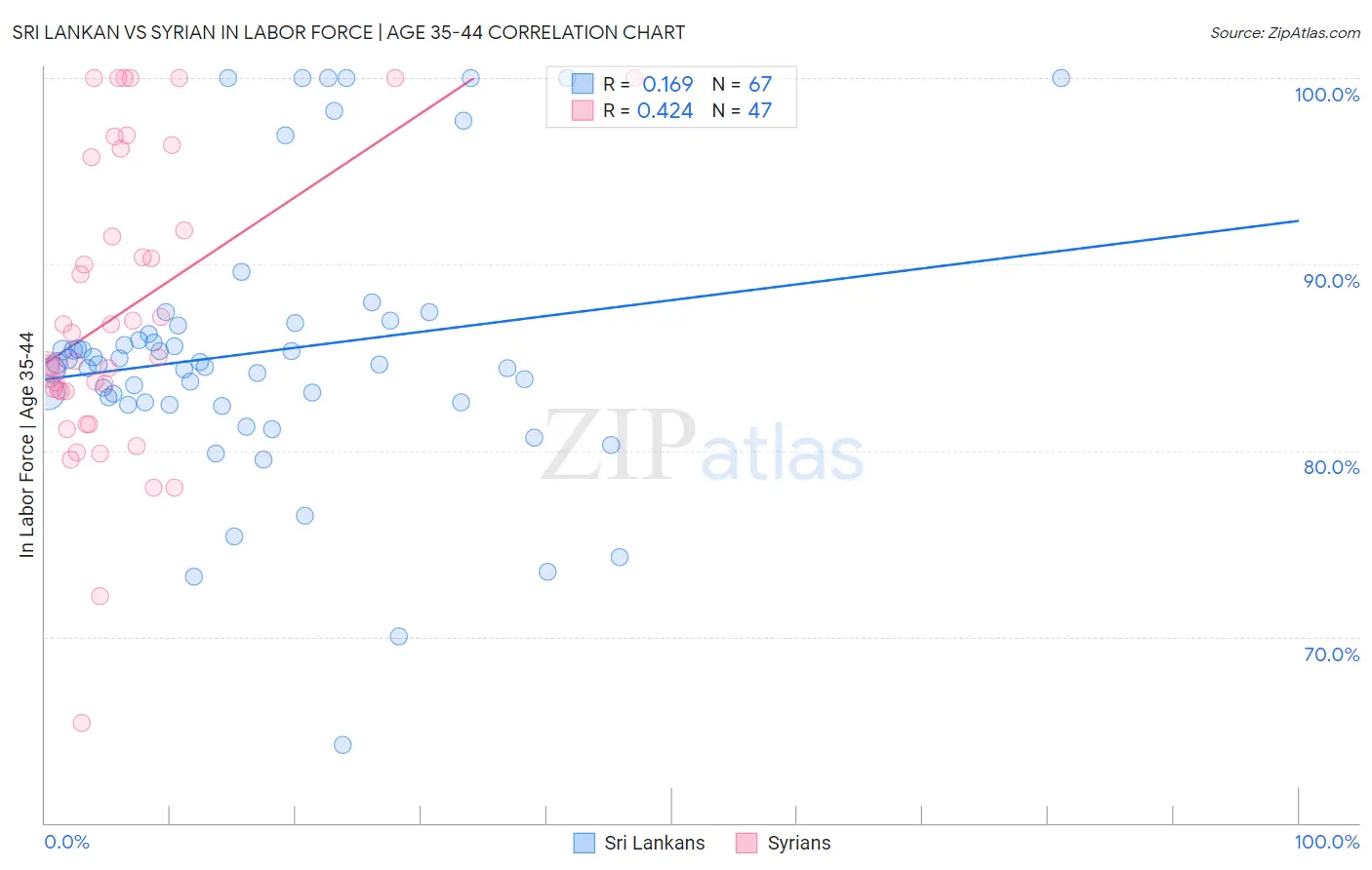 Sri Lankan vs Syrian In Labor Force | Age 35-44