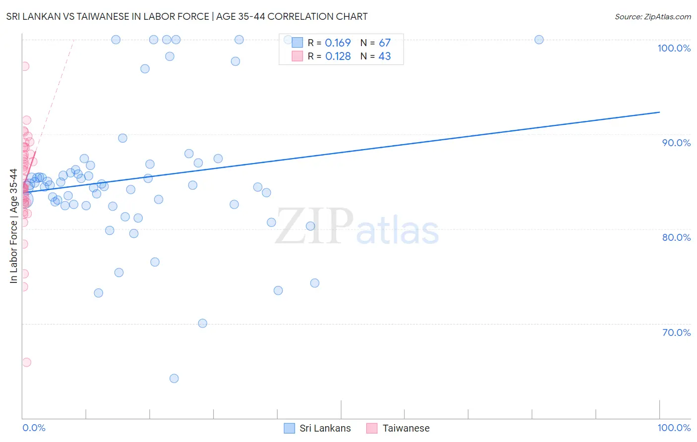 Sri Lankan vs Taiwanese In Labor Force | Age 35-44