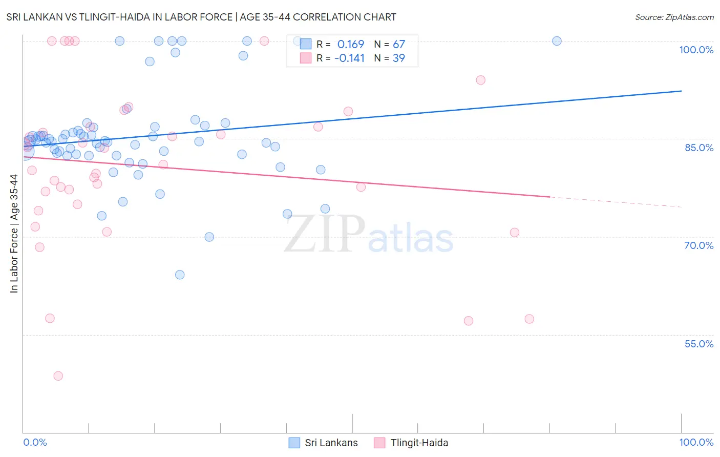 Sri Lankan vs Tlingit-Haida In Labor Force | Age 35-44