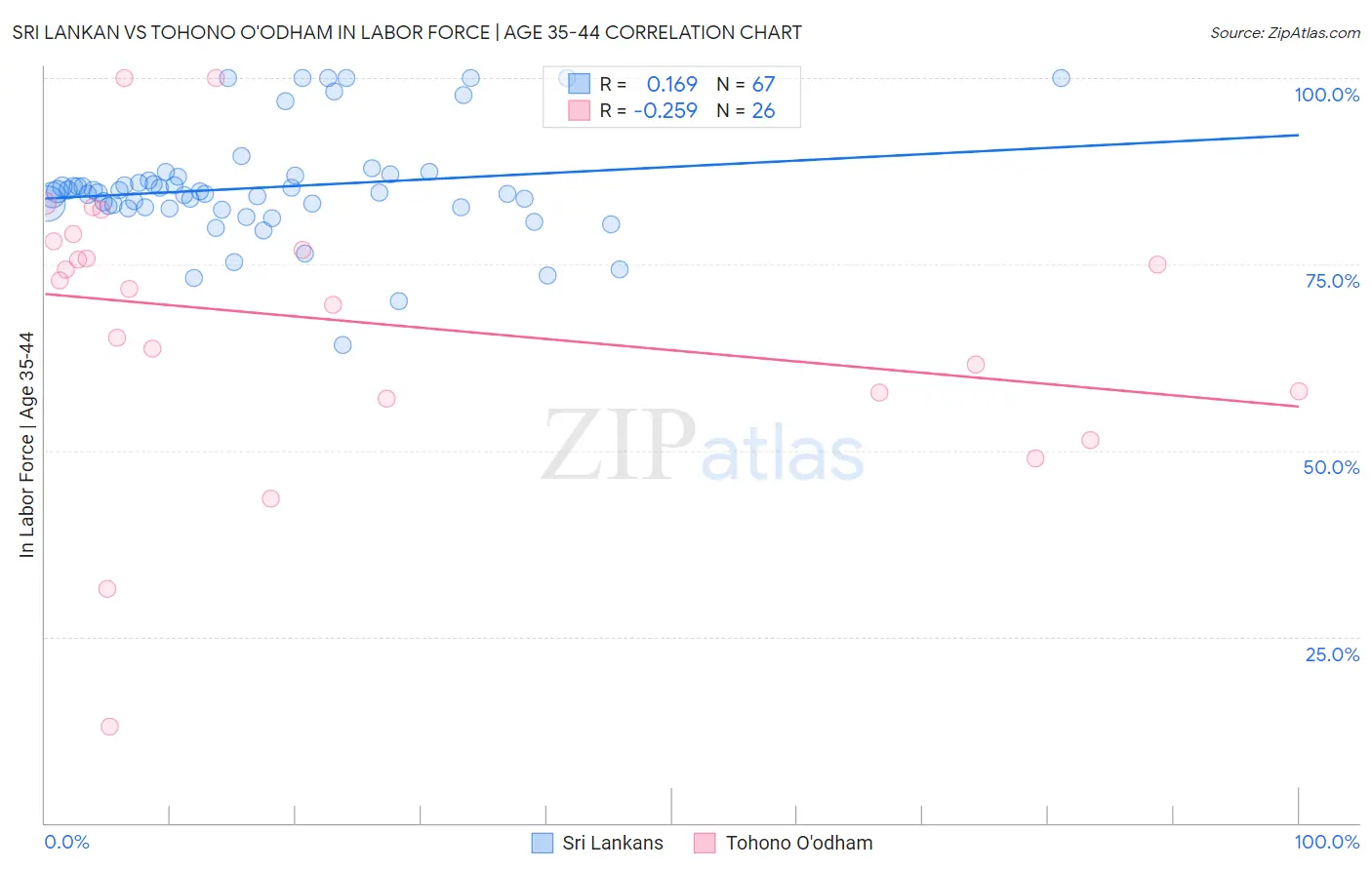 Sri Lankan vs Tohono O'odham In Labor Force | Age 35-44