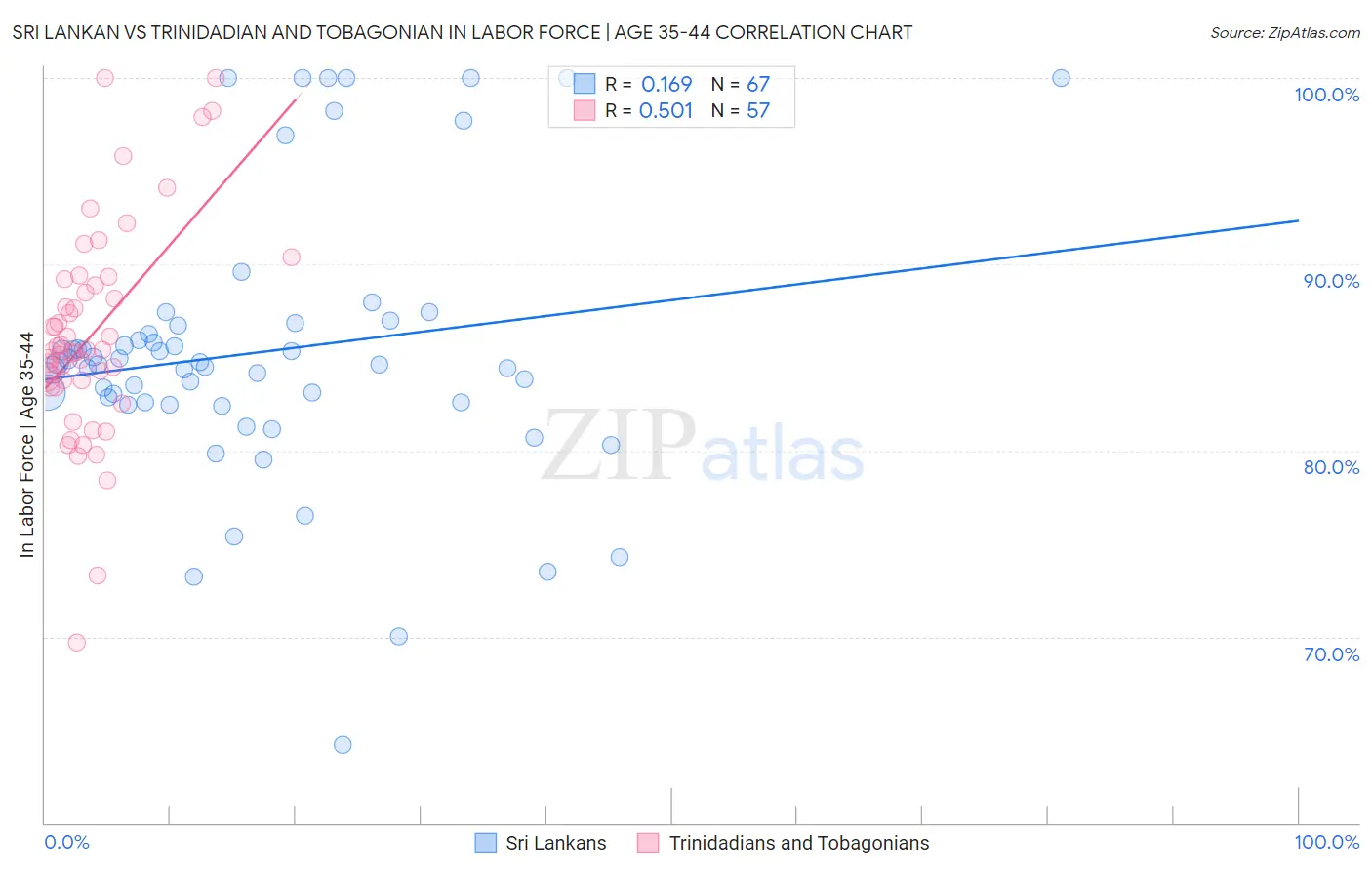 Sri Lankan vs Trinidadian and Tobagonian In Labor Force | Age 35-44