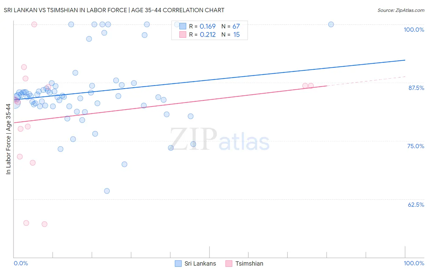 Sri Lankan vs Tsimshian In Labor Force | Age 35-44