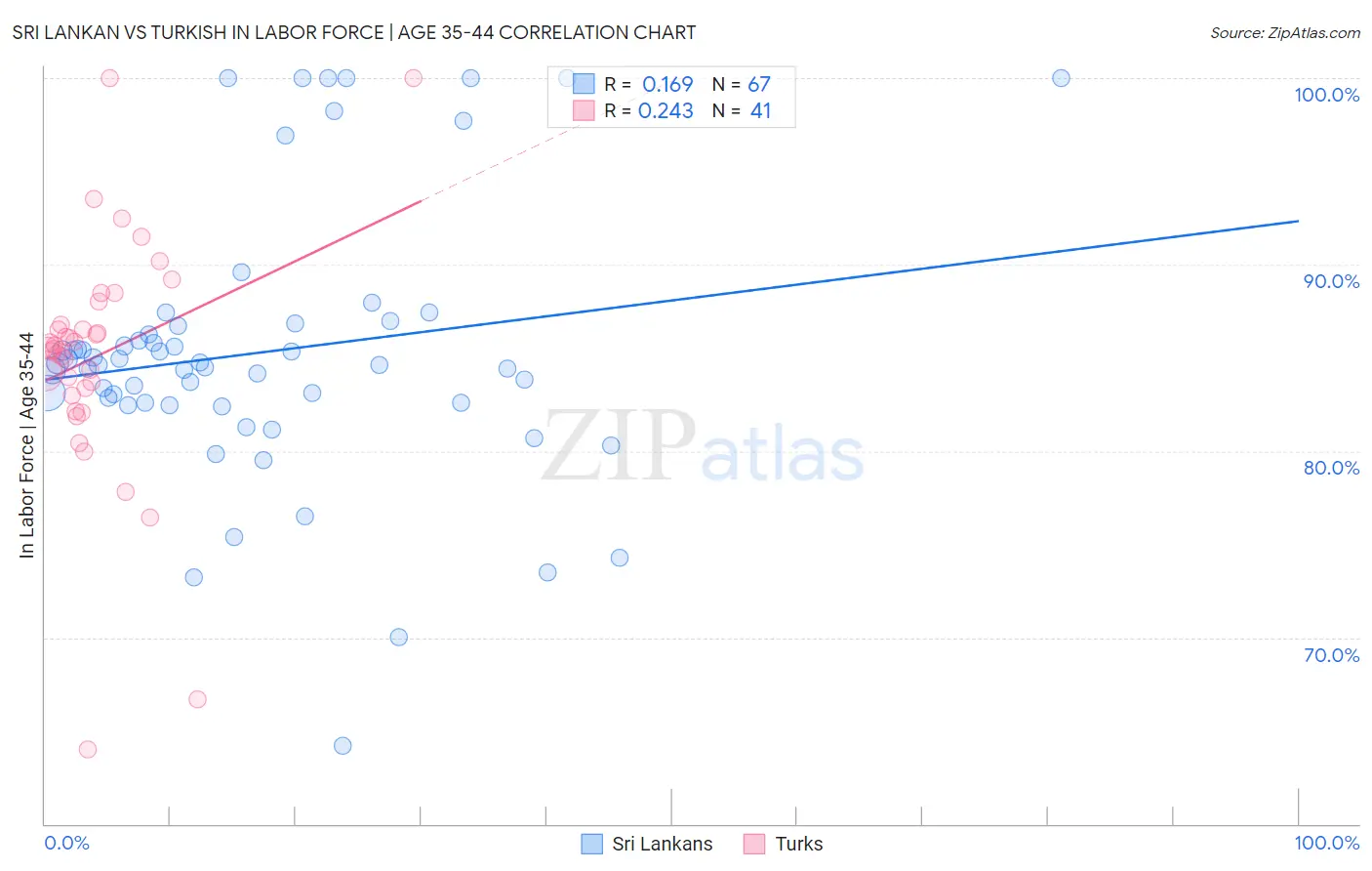 Sri Lankan vs Turkish In Labor Force | Age 35-44