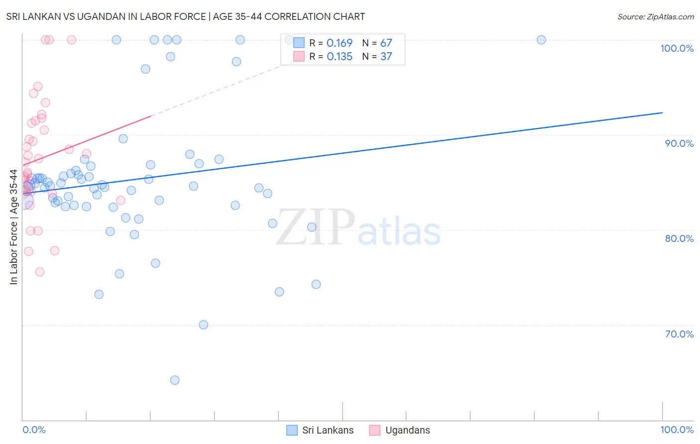 Sri Lankan vs Ugandan In Labor Force | Age 35-44