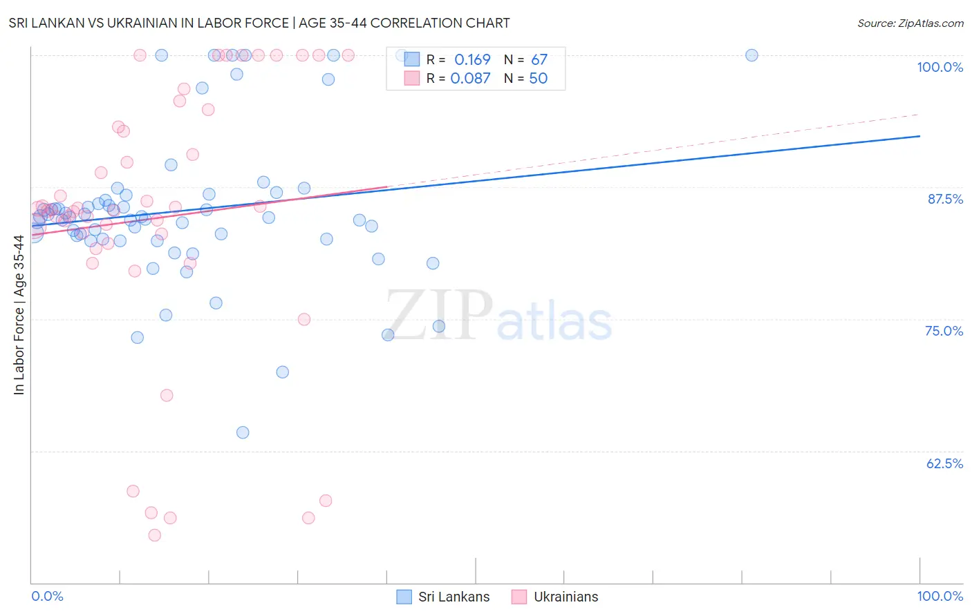 Sri Lankan vs Ukrainian In Labor Force | Age 35-44