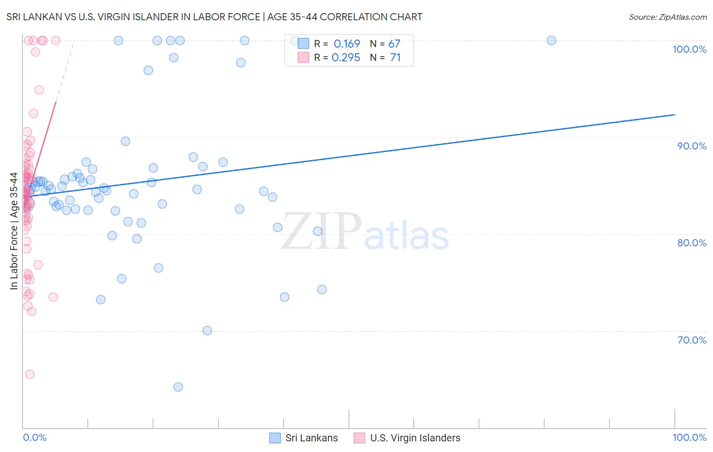 Sri Lankan vs U.S. Virgin Islander In Labor Force | Age 35-44