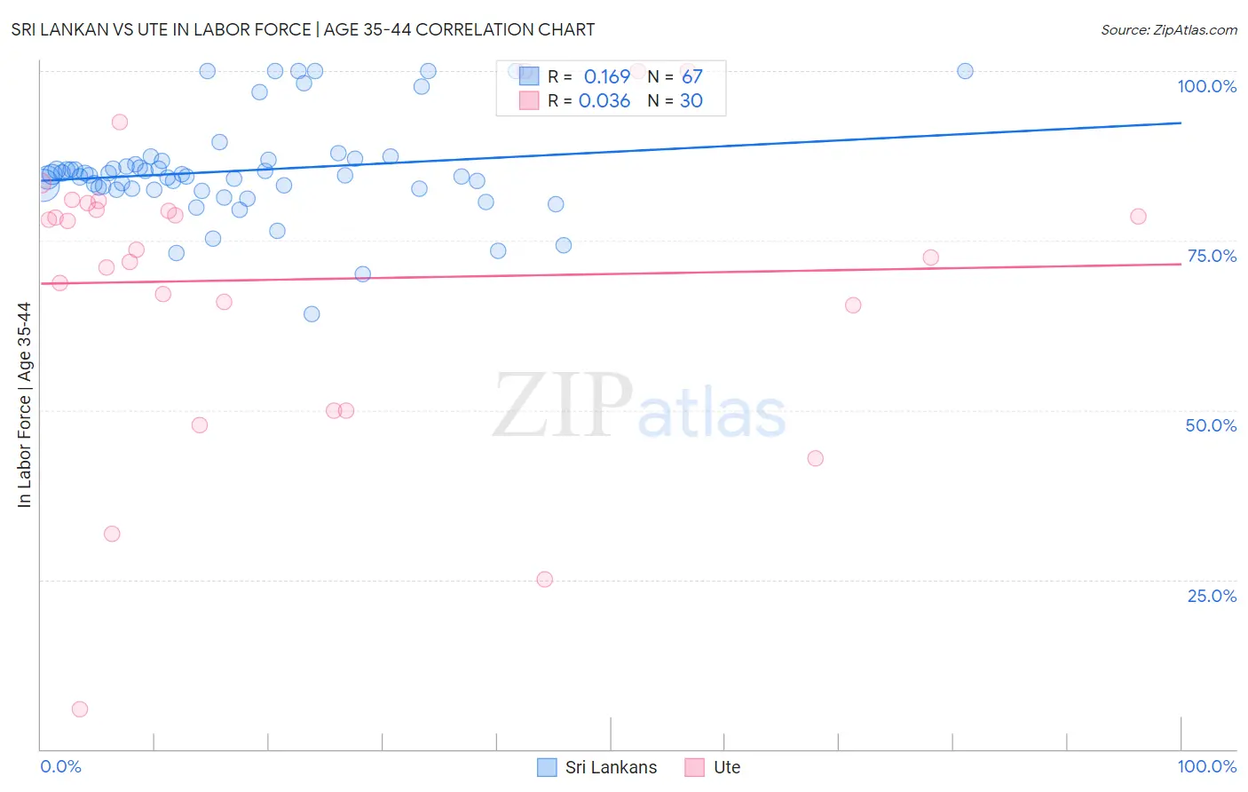 Sri Lankan vs Ute In Labor Force | Age 35-44