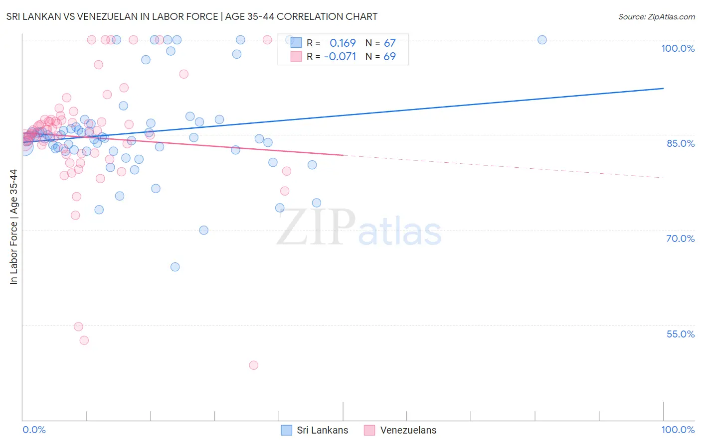 Sri Lankan vs Venezuelan In Labor Force | Age 35-44