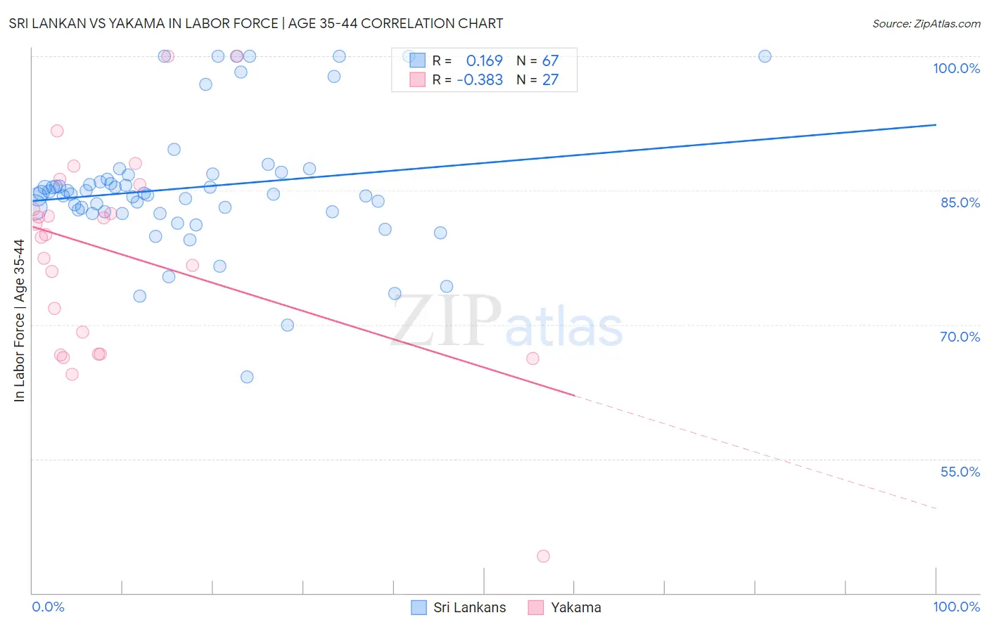 Sri Lankan vs Yakama In Labor Force | Age 35-44
