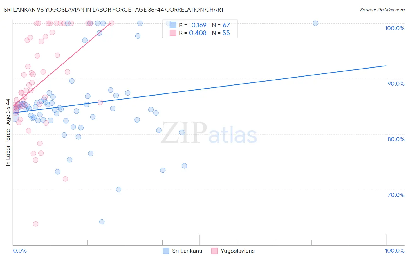 Sri Lankan vs Yugoslavian In Labor Force | Age 35-44
