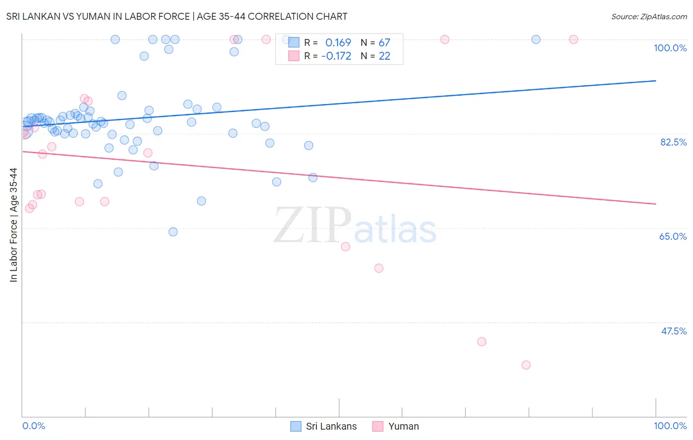 Sri Lankan vs Yuman In Labor Force | Age 35-44