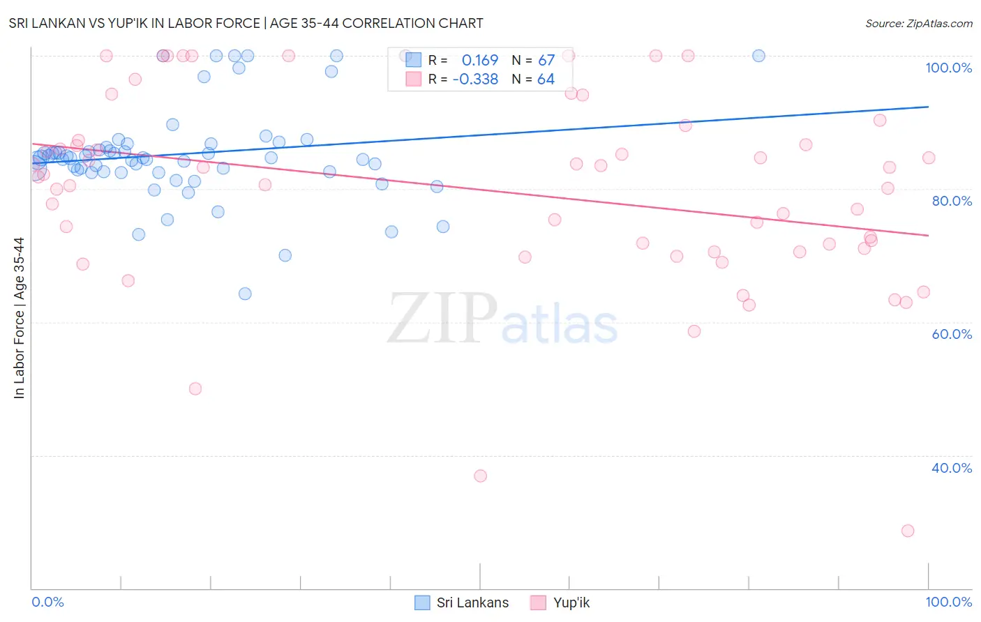 Sri Lankan vs Yup'ik In Labor Force | Age 35-44