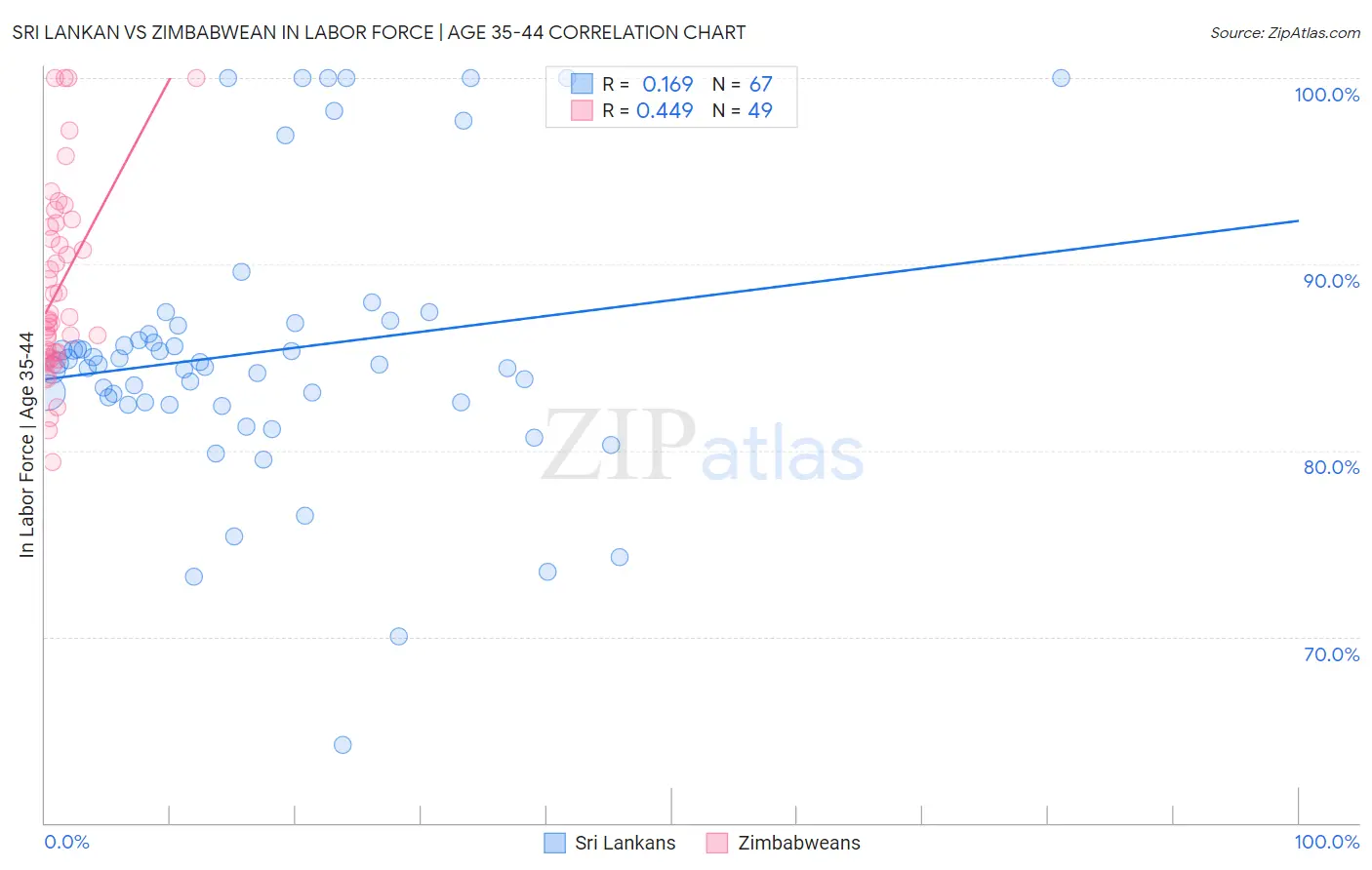 Sri Lankan vs Zimbabwean In Labor Force | Age 35-44