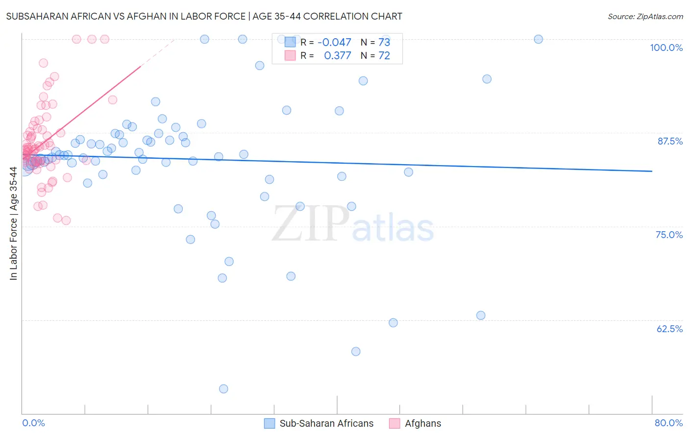 Subsaharan African vs Afghan In Labor Force | Age 35-44