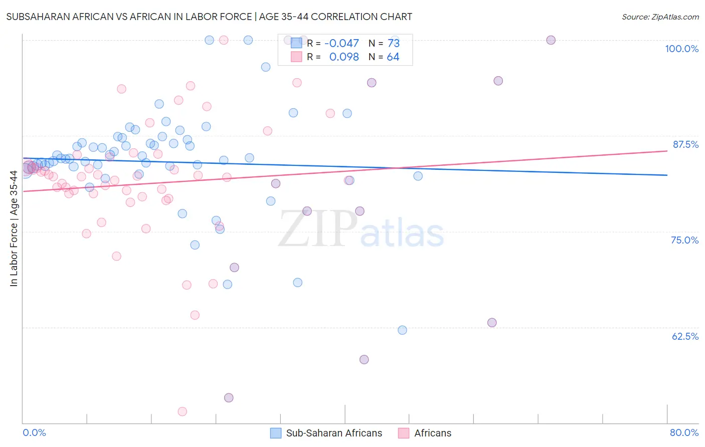 Subsaharan African vs African In Labor Force | Age 35-44