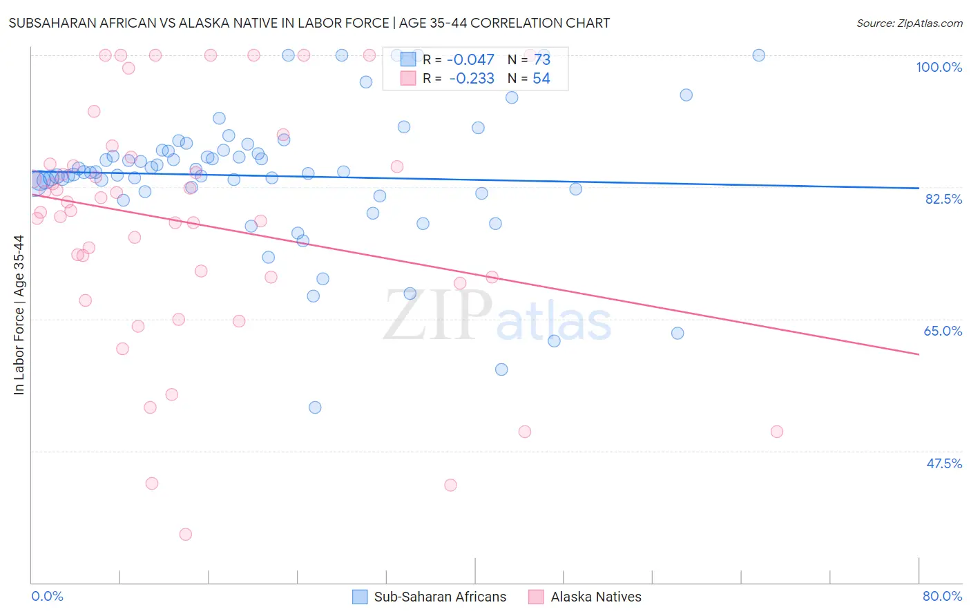 Subsaharan African vs Alaska Native In Labor Force | Age 35-44