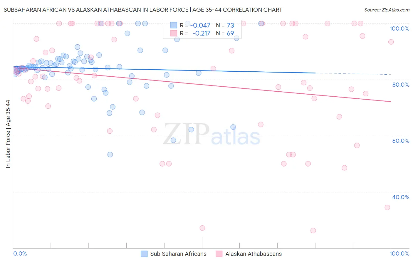 Subsaharan African vs Alaskan Athabascan In Labor Force | Age 35-44