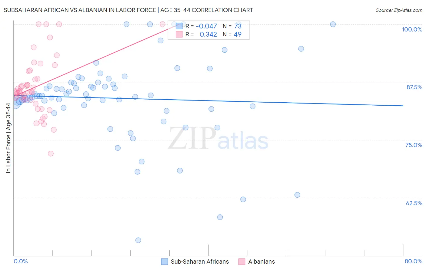 Subsaharan African vs Albanian In Labor Force | Age 35-44