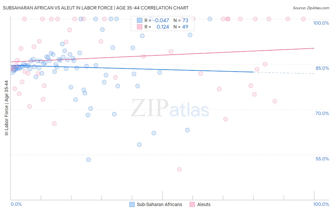 Subsaharan African vs Aleut In Labor Force | Age 35-44