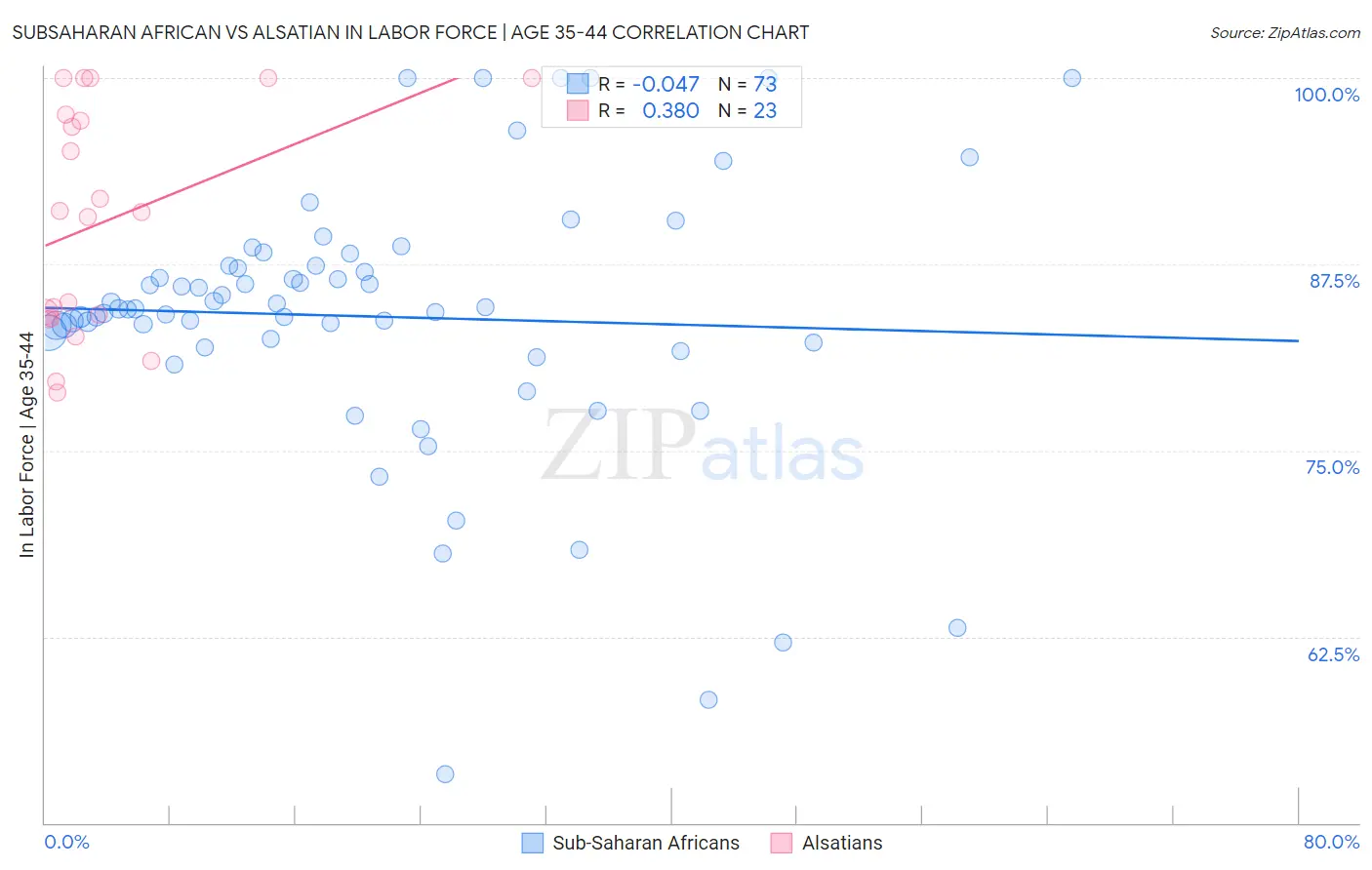 Subsaharan African vs Alsatian In Labor Force | Age 35-44