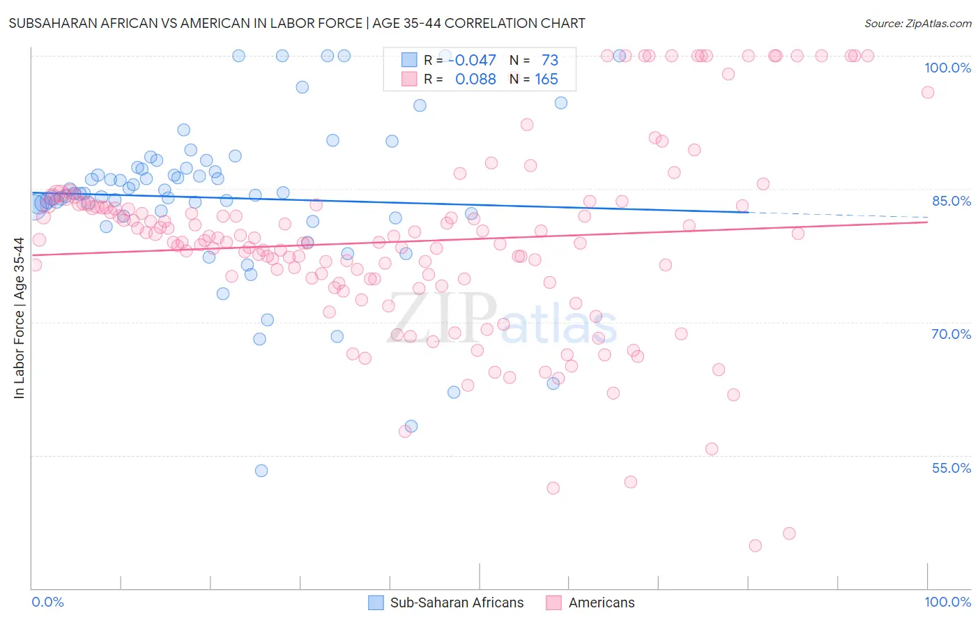 Subsaharan African vs American In Labor Force | Age 35-44