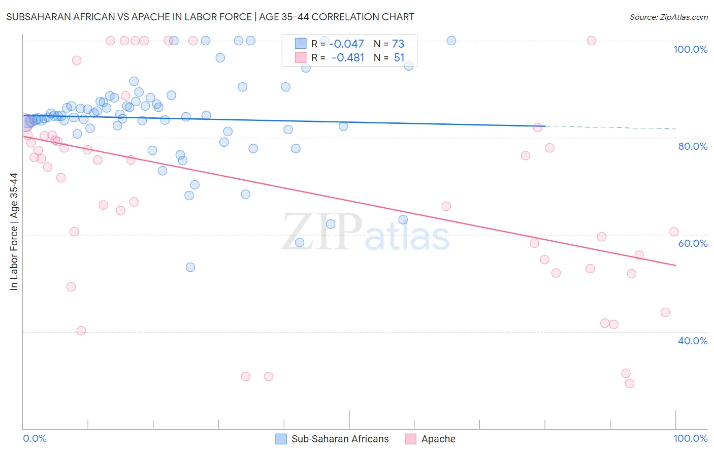 Subsaharan African vs Apache In Labor Force | Age 35-44