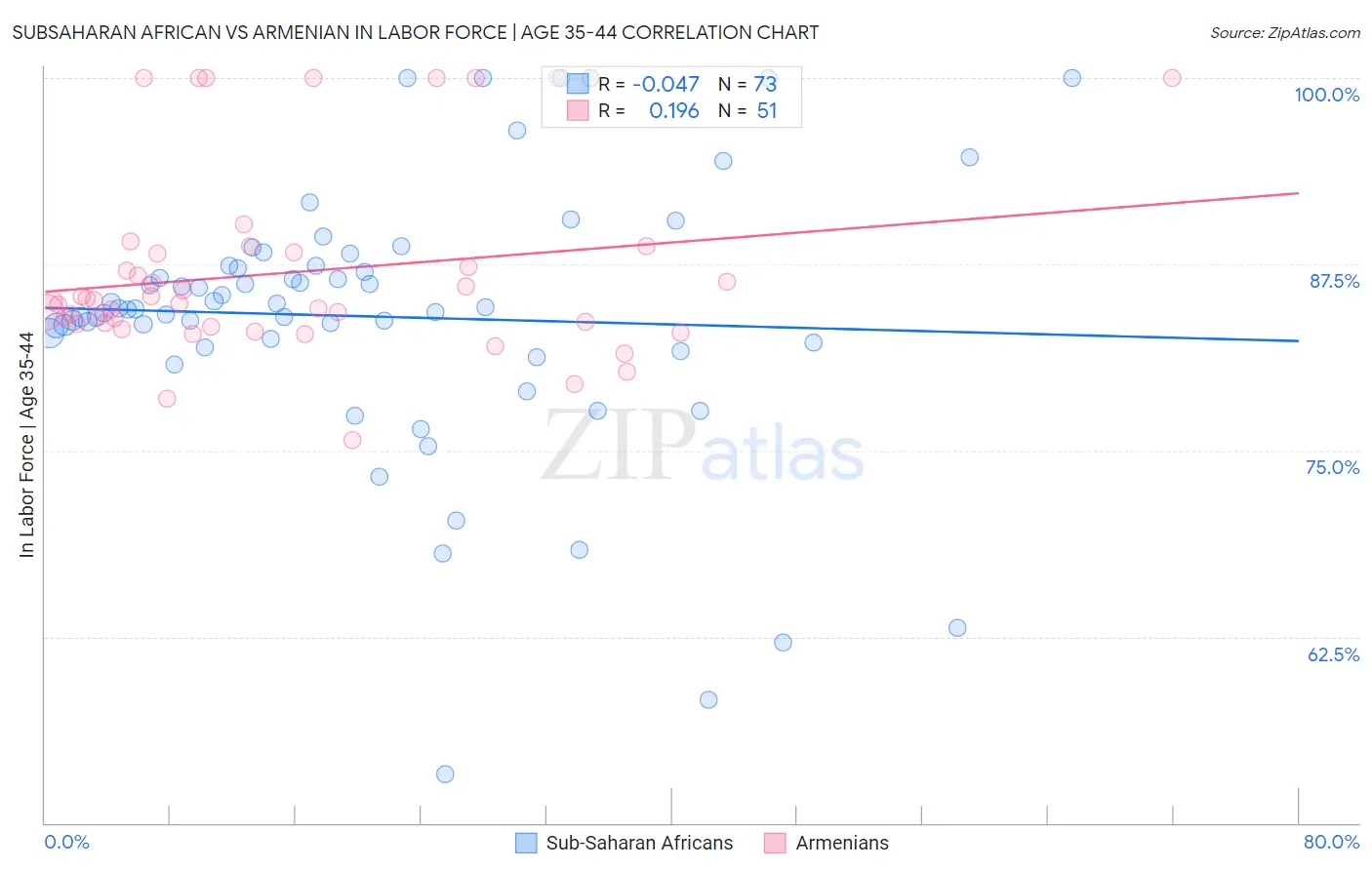 Subsaharan African vs Armenian In Labor Force | Age 35-44