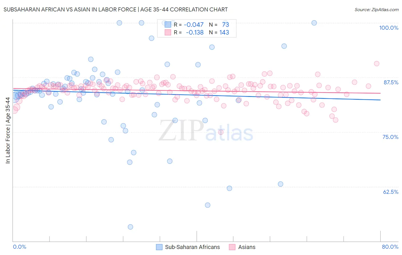 Subsaharan African vs Asian In Labor Force | Age 35-44