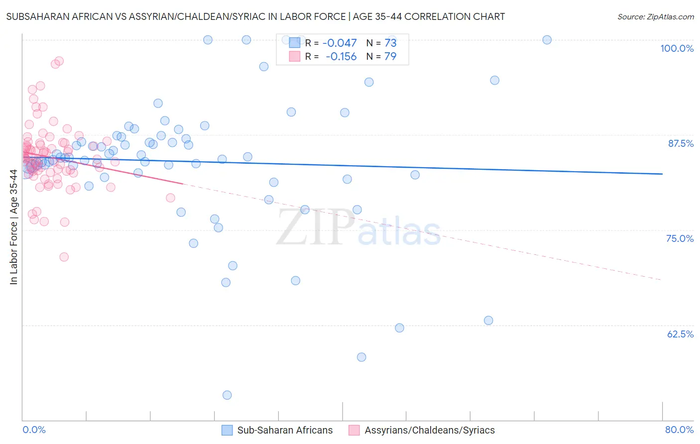 Subsaharan African vs Assyrian/Chaldean/Syriac In Labor Force | Age 35-44