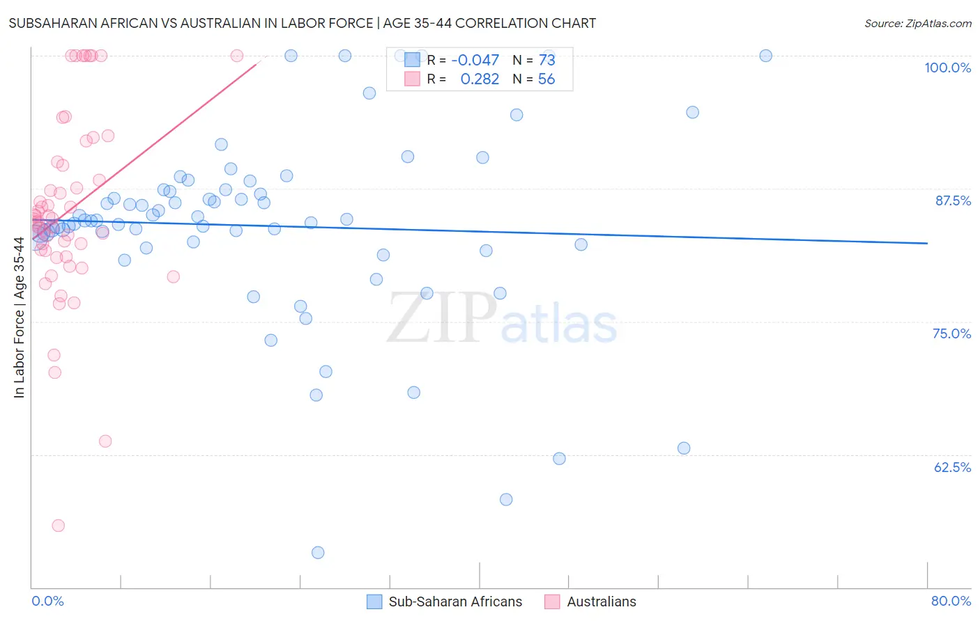 Subsaharan African vs Australian In Labor Force | Age 35-44