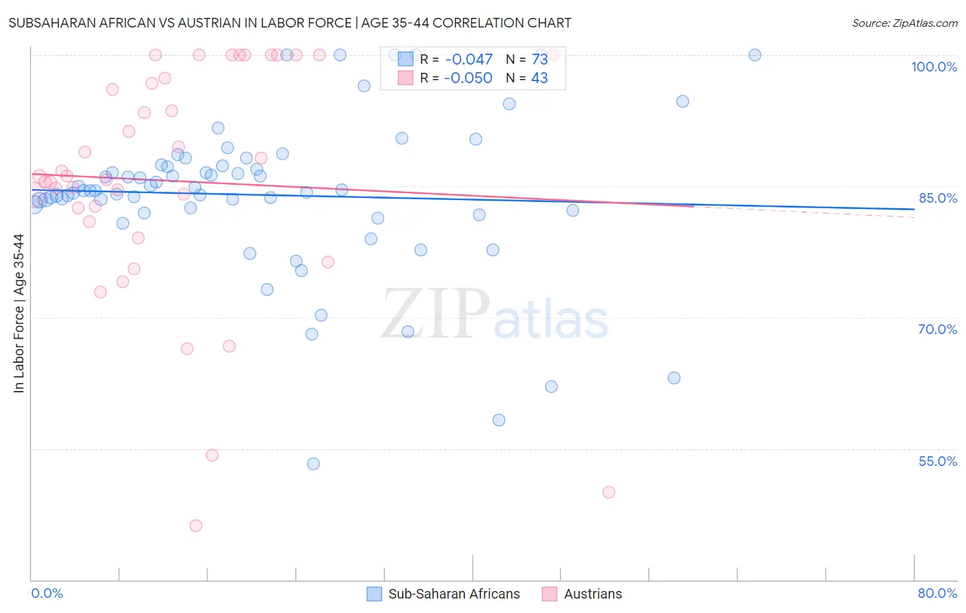 Subsaharan African vs Austrian In Labor Force | Age 35-44