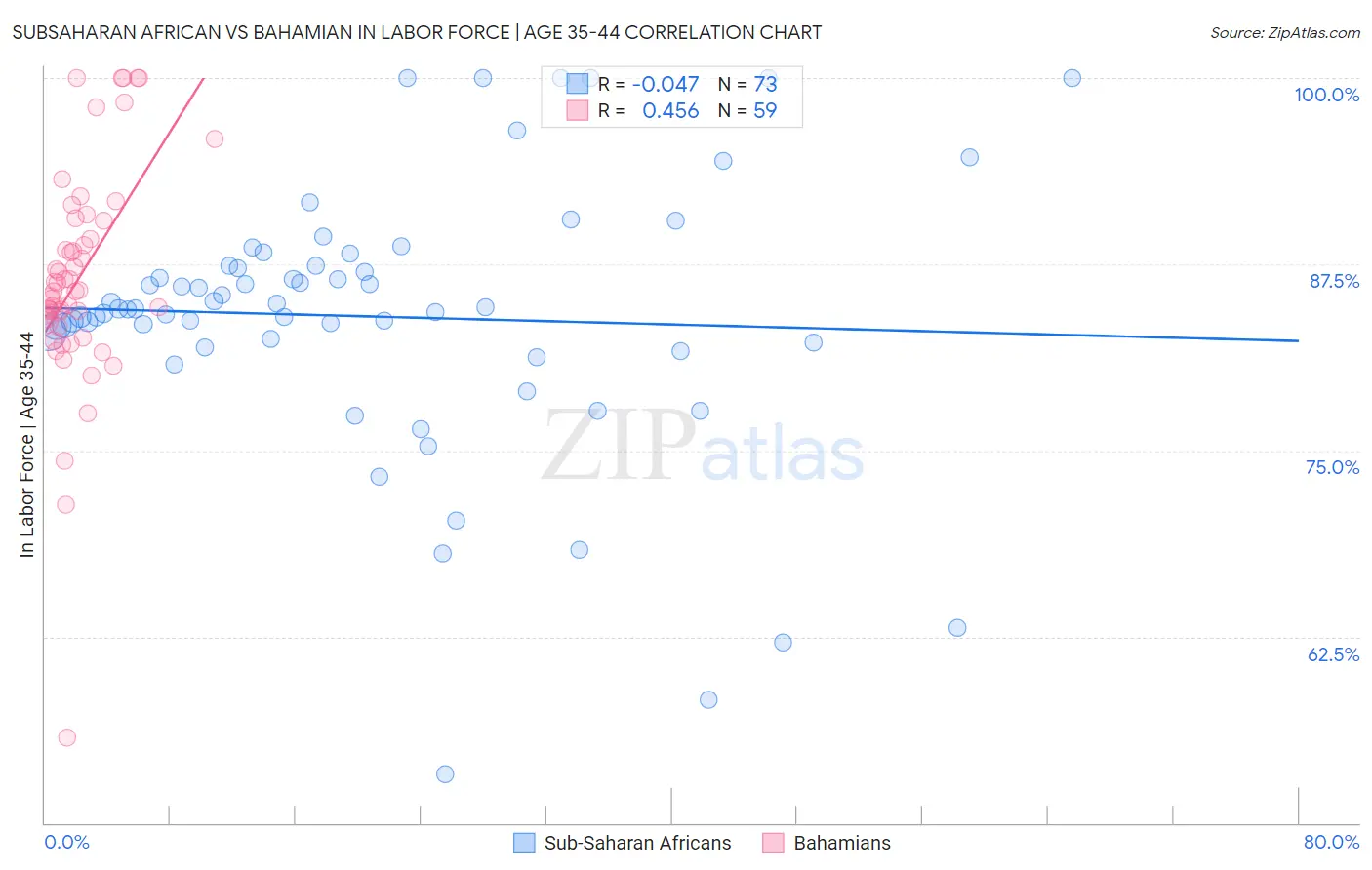 Subsaharan African vs Bahamian In Labor Force | Age 35-44