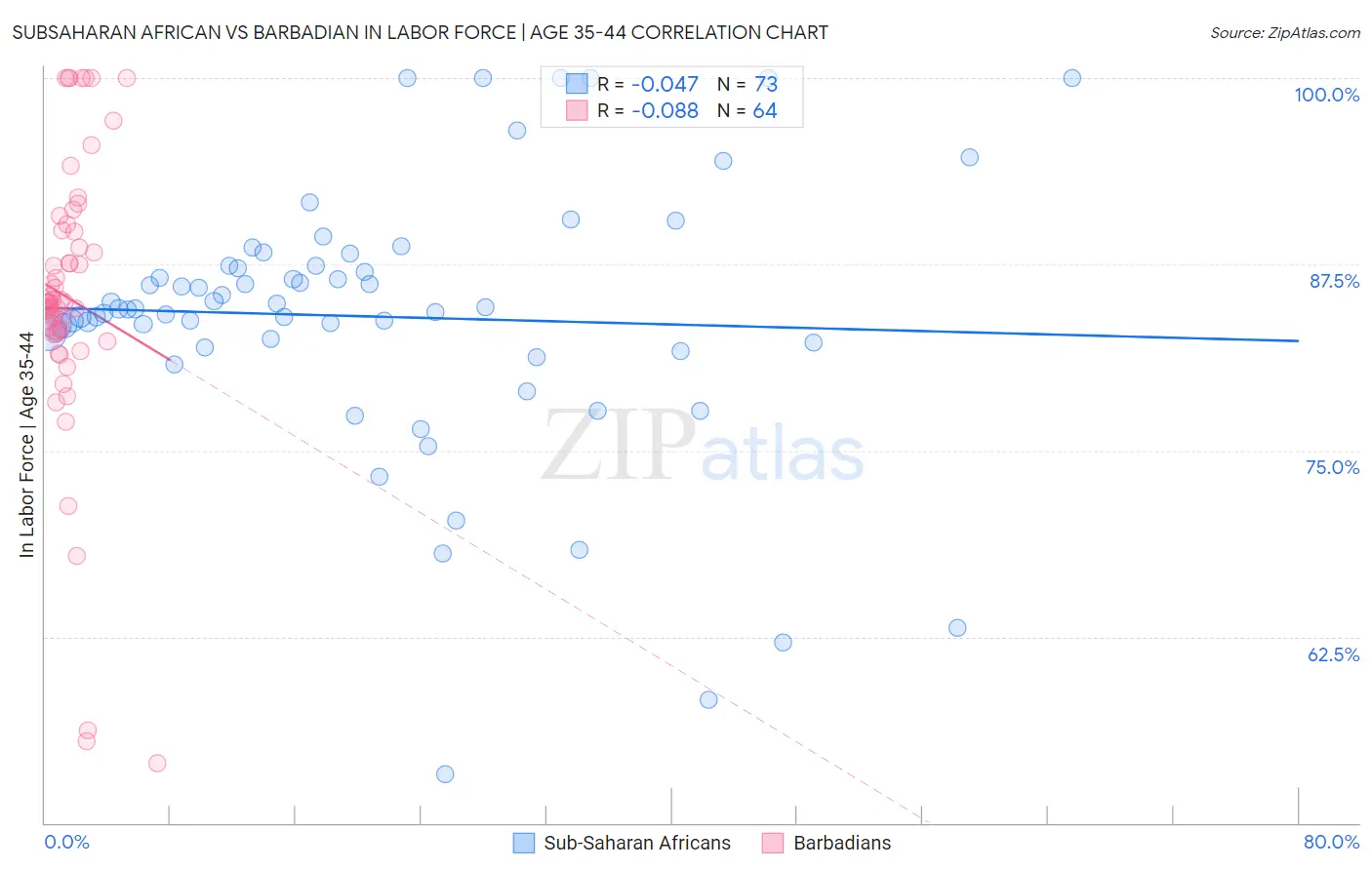 Subsaharan African vs Barbadian In Labor Force | Age 35-44