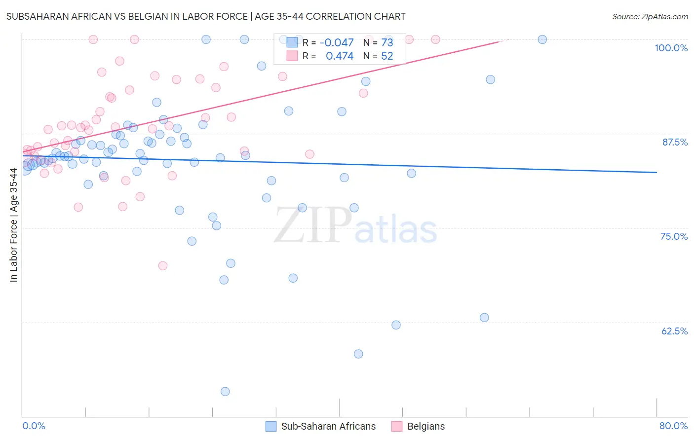 Subsaharan African vs Belgian In Labor Force | Age 35-44